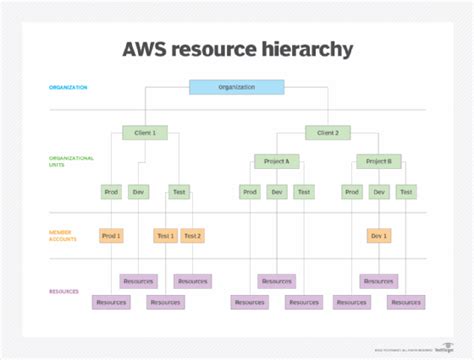 sales reps aws